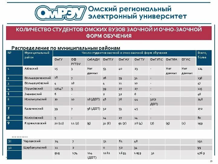 Сколько часов учатся студенты. Заочное обучение количество часов. сколько часов обучения в университете. очное обучение в вузах. какой процент студентов заканчивают вуз.