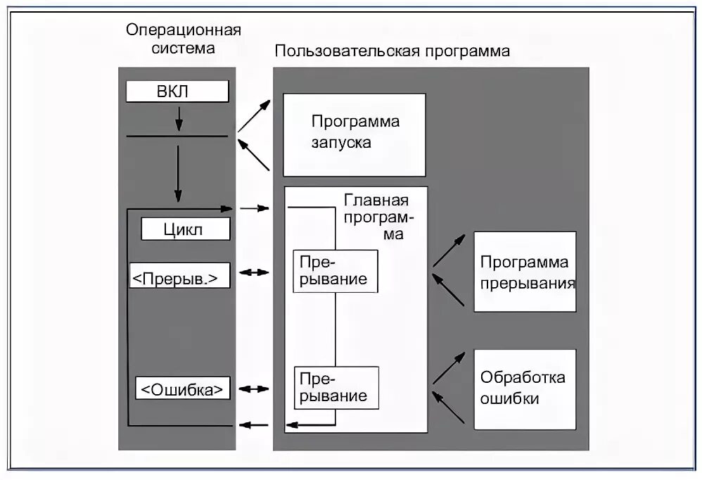 Система управляемая событиями