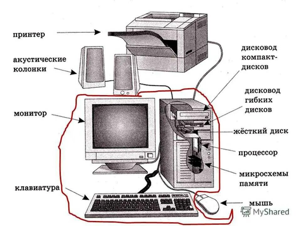 На рисунке изображены системный блок. Схема аппаратной части ПК. Строение компьютера. Основные части компьютера. Схема устройства компьютера.