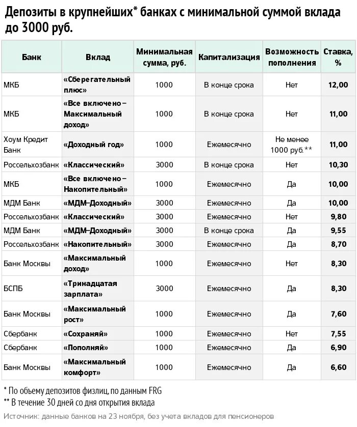 Процентная ставка по вкладам в Россельхозбанке. Процентные ставки по вкладам в Россельхозбанке. Процентные ставки по депозитам в Россельхозбанке. Процентные ставки в Россельхозбанке. Банковские вклады с ежемесячной капитализацией