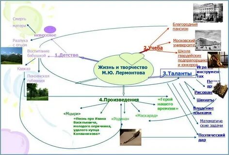 Ментальная карта литература 5 класс