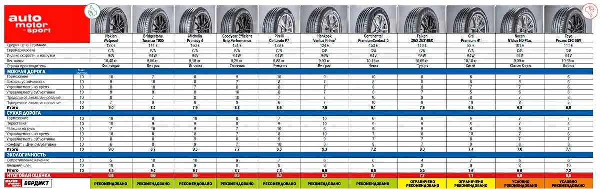 Топ шин r17. Оптимальная резина летняя r18 225/55 для кроссоверов. Шина goodyear eagle f1 r15. Лучшие летние шины r17 для кроссоверов 2022. Топ шин r17.