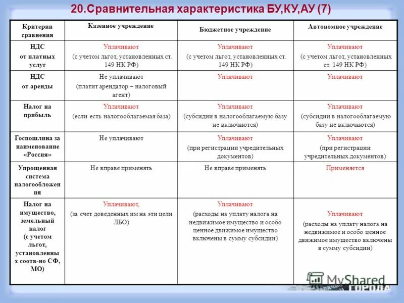 Характеристика казенных учреждениях. Сравнительная характеристика учреждений. Сравнение бюджетного и автономного учреждения. Казенные бюджетные и автономные учреждения. Сходства автономного и бюджетного учреждения.