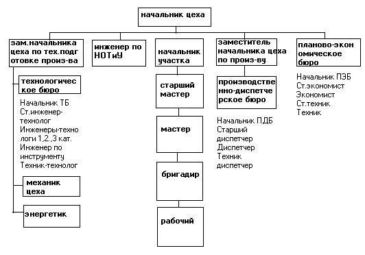 Структура цеха металлорежущих станков. Оргструктура цехов в автосервисе. Структура цеха механической обработки канализации. Структура цеха бк3. Отчет цеха