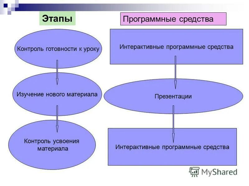 Этап программное средство