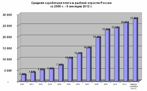 Экономика средняя заработная плата