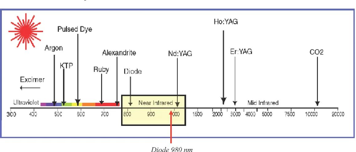 Diode Laser 980 NM. Длина волны co2 лазера НМ. Со2 лазер длина волны. Длина волны излучения лазера на со2. Длина волны неонового лазера