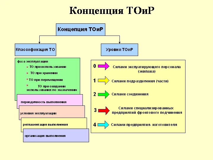 Смежный процесс. Типы стратегий ТОИР. Стратегия обслуживания оборудования. Процессы ТОИР. Программа ТОИР.