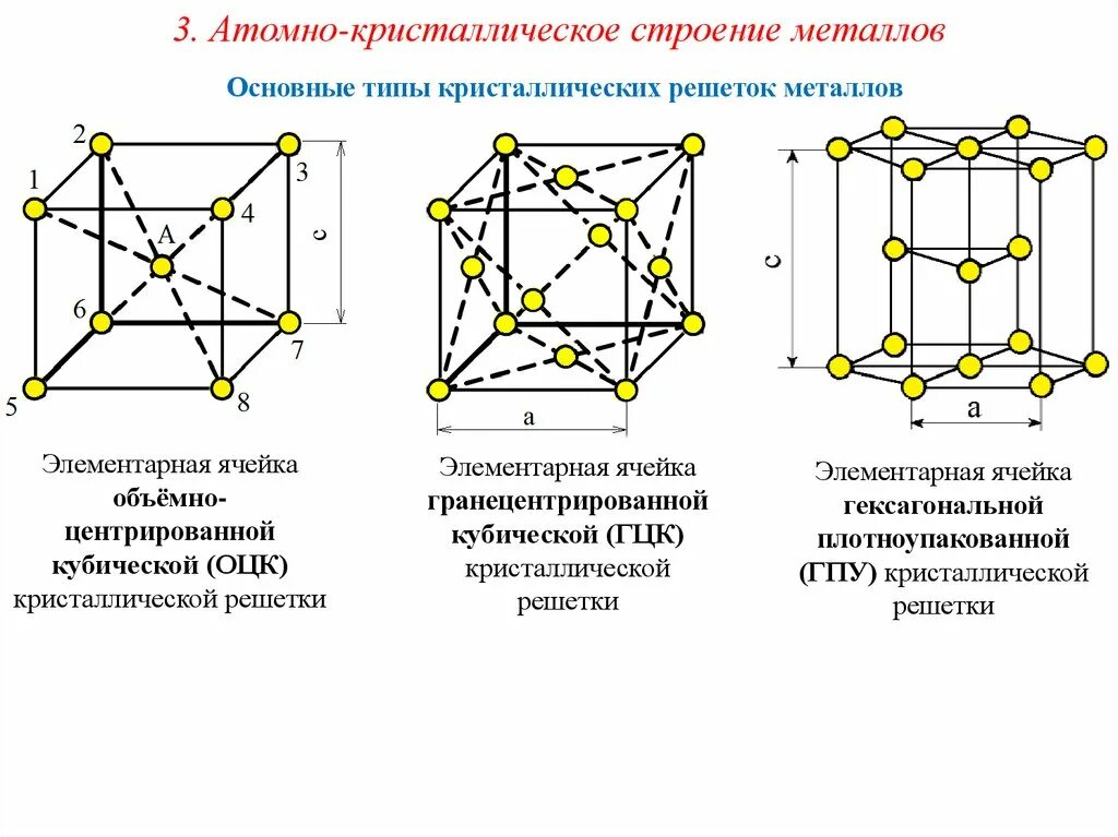 Элементарная ячейка ОЦК решетки. Кубическая объемно-центрированная решетка (ОЦК). ОЦК ГЦК ГПУ решетка. Структура кристаллической решетки металлов.