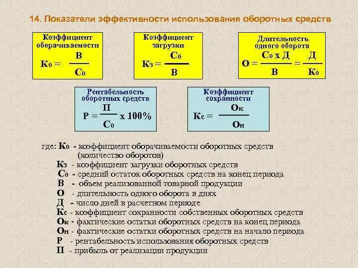 Показатели использования оборотных средств формулы. Показатели эффективности оборотных средств. Коэффициент эффективности оборотных средств формула. Показатели эффективности использования оборотных средств.