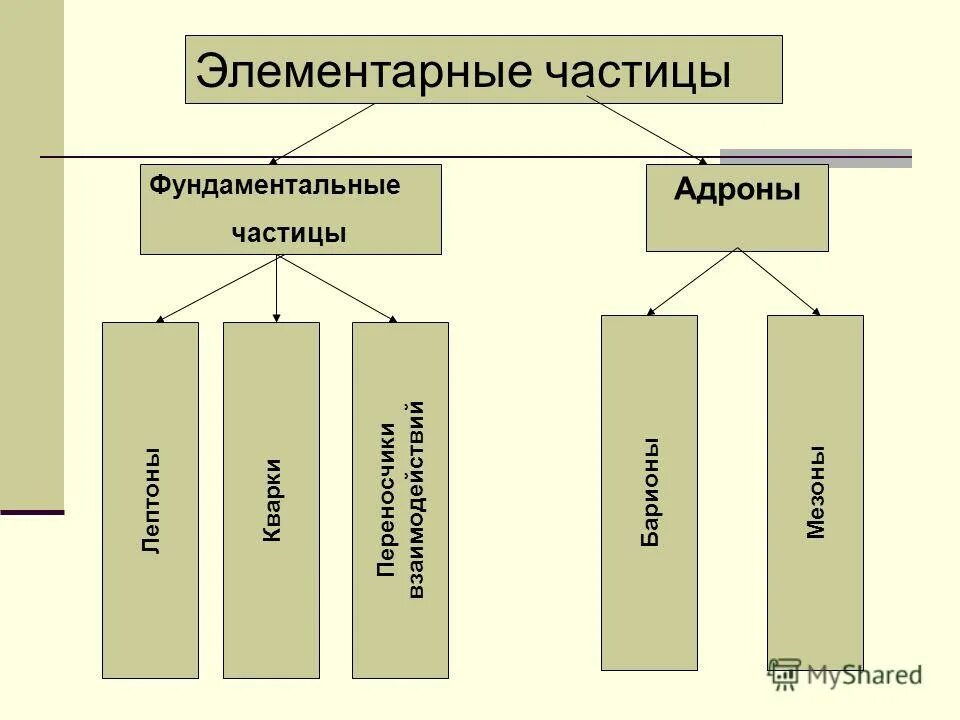 Элементарные частицы презентация 11 класс. Классификация элементарных частиц 11 класс. Классификация элементарных частиц физика 9 класс. Классификация фундаментальных частиц. Элементарные частицы.