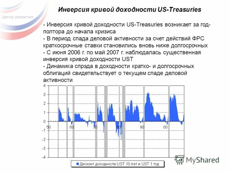 кризис 2008 года инфографика. кривая доходности. инверсия кривой доходности. инверсия доходности. инвертироыанная кривая доходность.