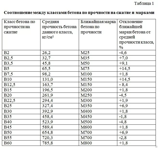 Прочность на сжатие бетона в25. Нагрузка на сжатие бетона марки 100. Бетон в30 прочность на сжатие МПА. Марка прочности бетона м50. Коэффициент 0 55