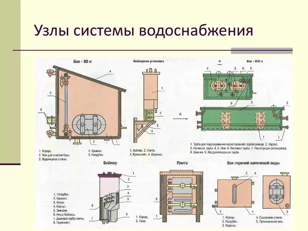 Узлы системы водоснабжения пассажирского вагона. Конструкция водоснабжения пассажирского вагона. Водяной бак пассажирского вагона. Схема водоснабжения пассажирского вагона.