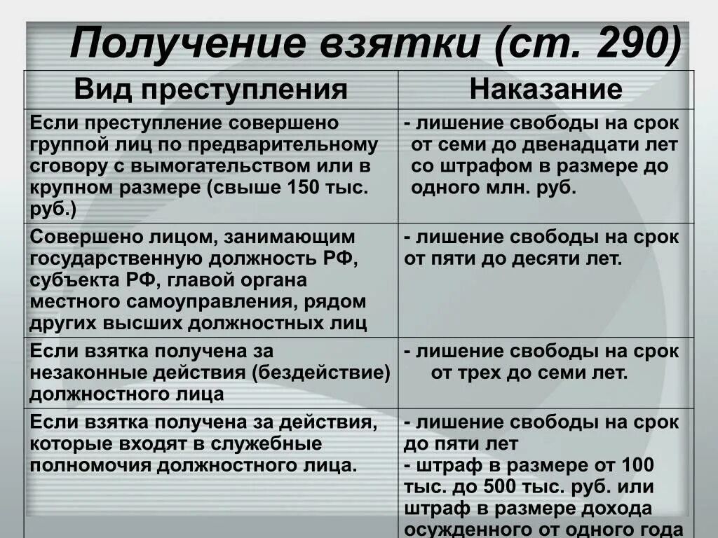 Вид состава получения взятки. 290 ч5 ук рф