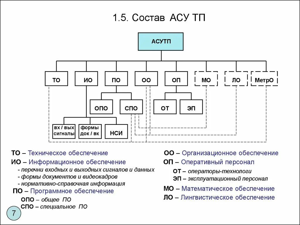 Структурная схема АСУ предприятия. Состав АСУ схема. Организационная структура АСУ ТП. Структурная схема состава АСУП.