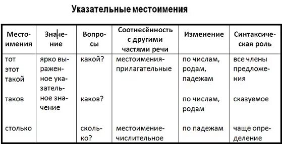 Местоимение тот изменяется по родам и падежам. Указательные местоимения в русском языке 6. Указательные местоимения в русском языке таблица. Указательные местоимения в русском примеры. Указательные местоимения 6 класс таблица.