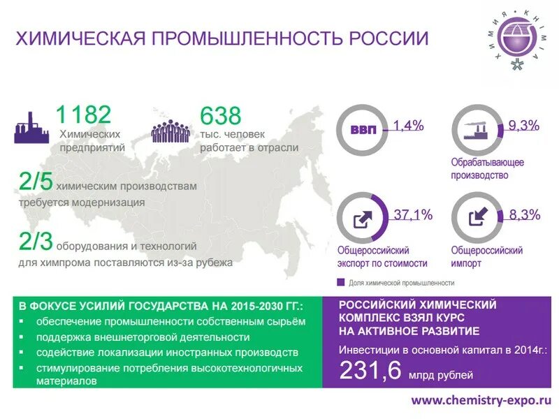 Хмическая промышленность в Росси. Химическая промышленность России. Предприятия химической отрасли России. Химическая отрасль РФ. Информация о компаниях россии