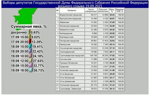 Явка на выборы по районам