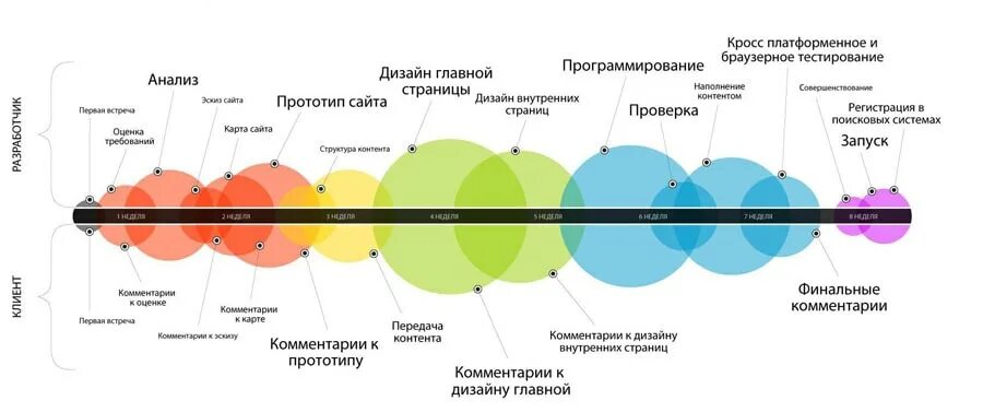 Время разработки сайта. Этапы разработки сайта. Этапы создания сайта. Этапы разработки сайта схема. Этапы создания веб сайта.