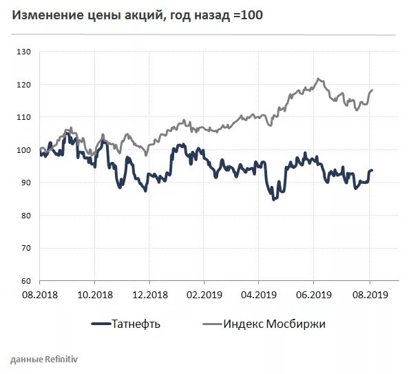 Котировки татнефти привилегированные. Котировки татнефти привилегированные