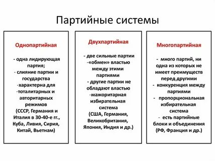 Партийные системы современности