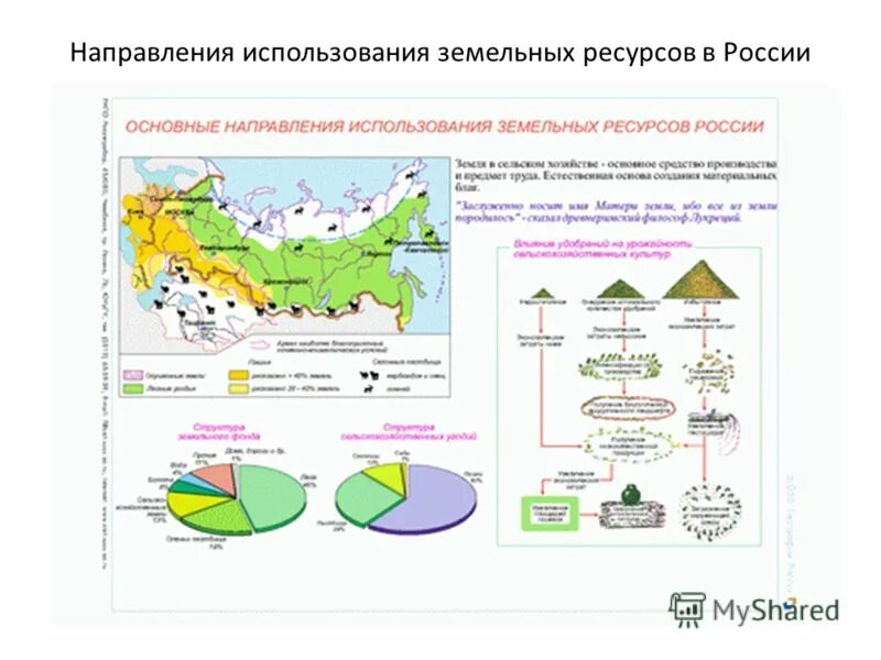 Направления использования земли. Земельные ресурсы россии карта. направления рационального использования земельных ресурсов.