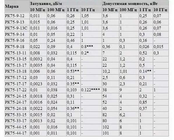 3 100 3 24 2 75. Кабель РК-75 таблица. Таблица затухания коаксиального кабеля 50. Кабель РК-50 характеристики. Затухание в коаксиальном кабеле 50 ом.