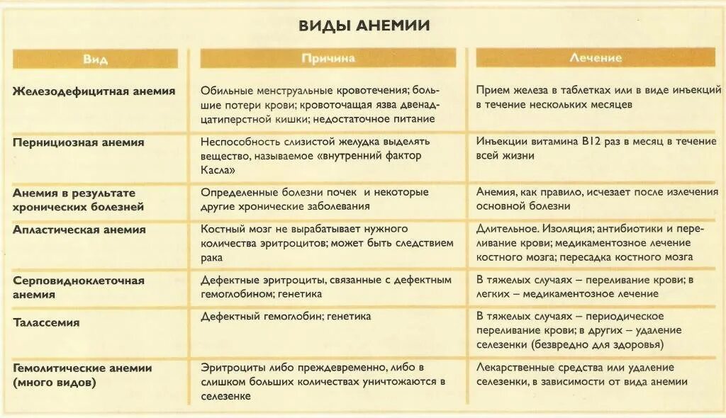 Заболевание крови диагноз. Причины анемий таблица. Анемия виды причины. Виды анемии и признаки. Виды железодефицитной анемии.