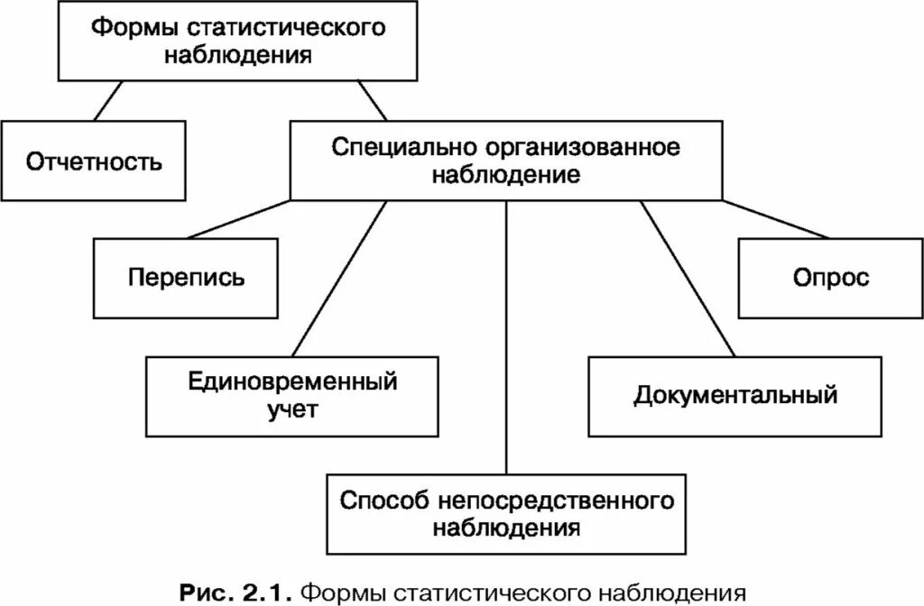 Виды статистического наблюдения по времени регистрации фактов. Схему классификации видов статистического наблюдения. Схему классификации видов статистического наблюдения. Виды наблюдения в статистике. Формы.