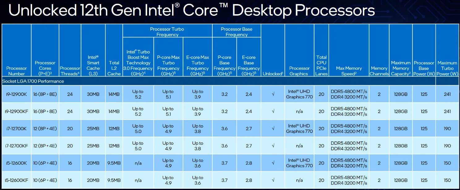 Линейка процессоров Intel Core i7 таблица. Поколения Intel Core Alder Lake. Процессор Intel Core i5 12600. Процессор Core i 12.