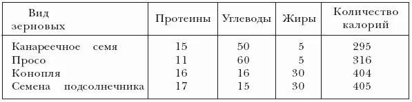 Бжу зерновых
