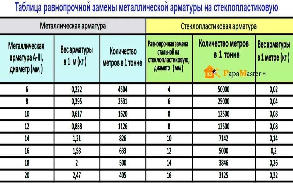 Таблица весов металла арматуры. Вес композитной арматуры 8 мм за метр. Таблица весов арматуры 1 метр. Таблица веса металлической арматуры.