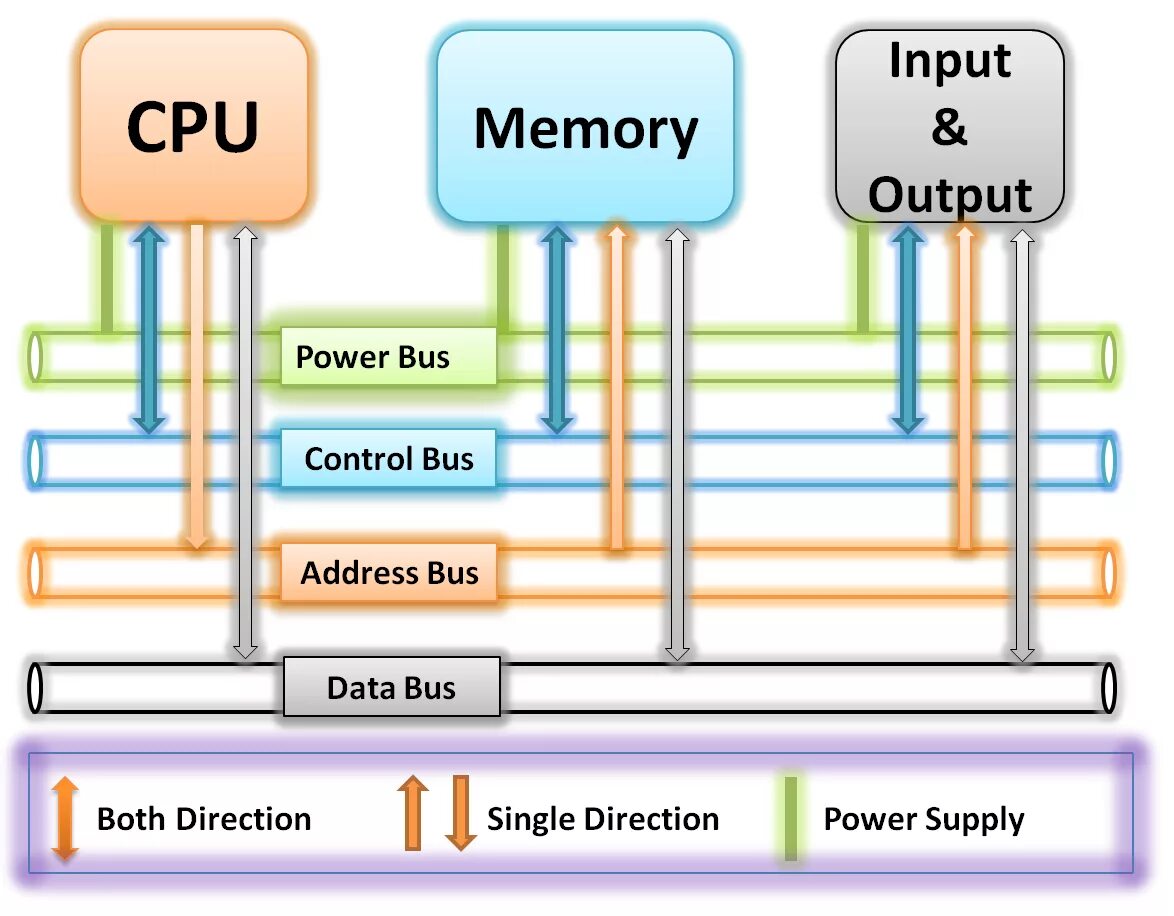 Cpu data. Bus in computer. system bus. -bus роутер. cpu bus.