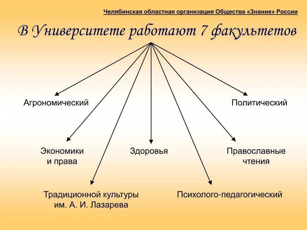 Этап организации общества. Организация общества. Социальная организация общества. Общество "знание" организация. Формы организации общества.