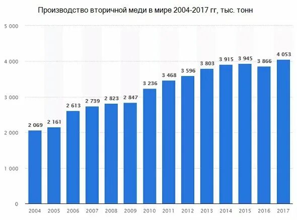 Производство меди в мире. Мировое производство меди. Мировые производители меди в мире. Крупные производители меди страны. Мировое производство меди.