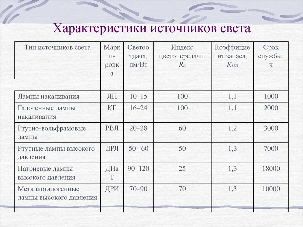 Срок службы искусственного. Назовите основные характеристики источников света.. Световые характеристики источников света. Характеристика искусственных источников света. Характеристика источников освещения.