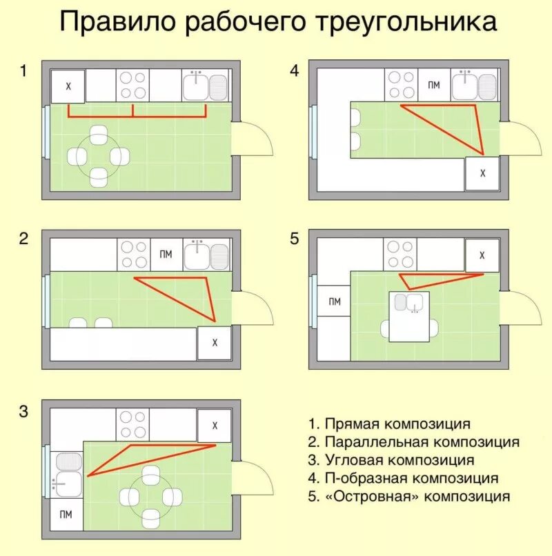 Схемы расположения кухни. Рабочий треугольник на кухне схема. эргономика кухни рабочий треугольник. треугольник при планировке кухни. правило рабочего треугольника на кухне.