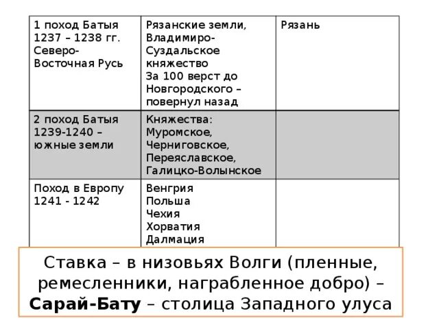 Таблица первый поход Батыя на Русь 1237-1239 гг. Поход Батыя на Русь 1238. Поход хана Батыя на Русь таблица. Таблица первый поход Батыя на Русь 1237-1238. Походы батыя даты и события