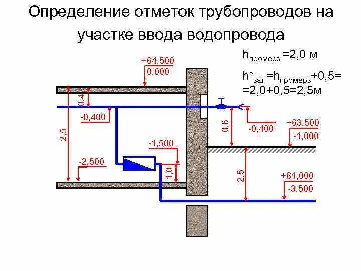 Отметка трубы