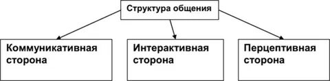 Интерактивное и коммуникативное общение и перцептивное