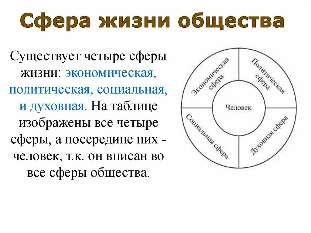 Сферы жизни человека 6 класс. Сферы жизни общества. Все сферы жизни общества. 4 Сферы жизни общества. Сферы жизни общества 4 сферы.