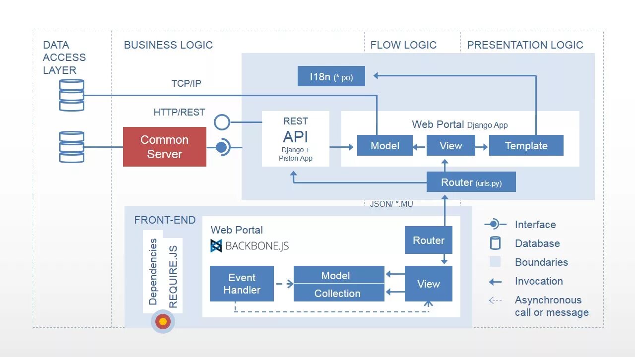 Common api