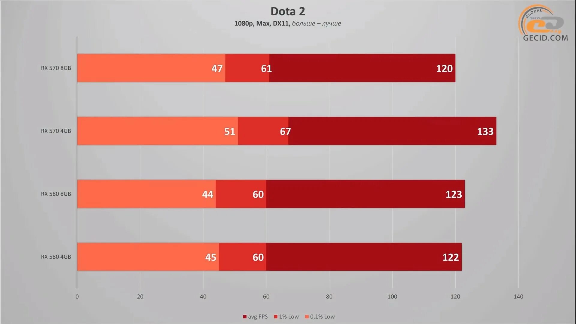 Radeon 580 сравнение. RX 580 vs 570. Андервольт RX 570. Rx570 vs rx6600. RX 580 8gb Размеры.