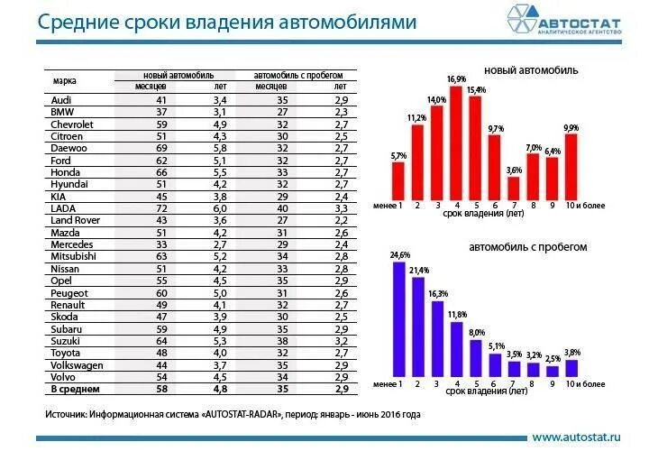 Пробег автомобиля огэ. Средний пробег автомобиля за год в России статистика. Средний пробег авто. Средний срок владения авто. Средний пробег авто в год.