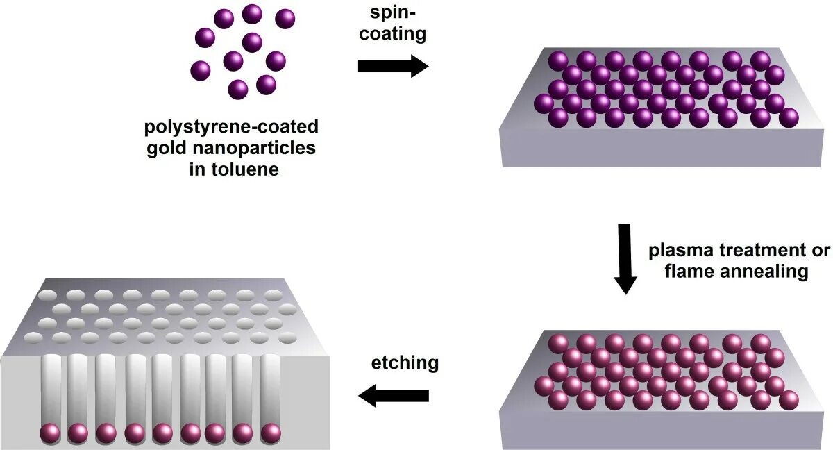 Coating article. Gold nanoparticles. polimer nanoparticles. polystyrene nanoparticle. coating nanoparticles.