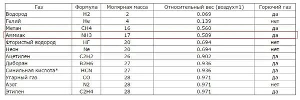 Какие из указанных газов легче воздуха