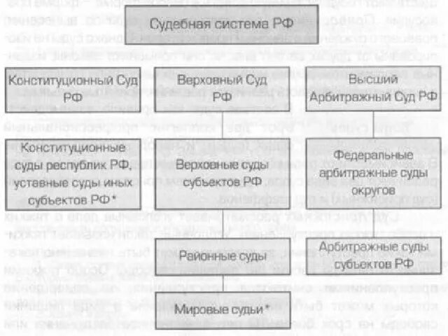 Банк решений судов российской федерации. Схема судебной системы РФ схема. Схема судебной системы РФ 2016. Структура органов судебной системы РФ. Структура суда РФ схема.