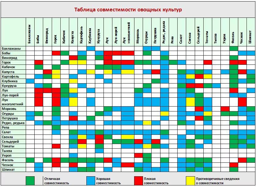 Не терпит соседства. Таблица соседства плодовых деревьев. Совместимость плодовых деревьев и кустарников в саду таблица. Таблица совместимости плодово-ягодных деревьев и кустарников. Соседство плодовых деревьев и кустарников таблица.