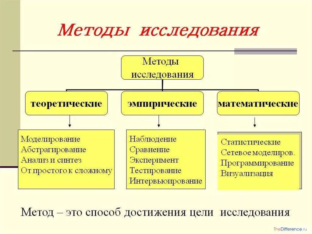 Виды современных методов исследования